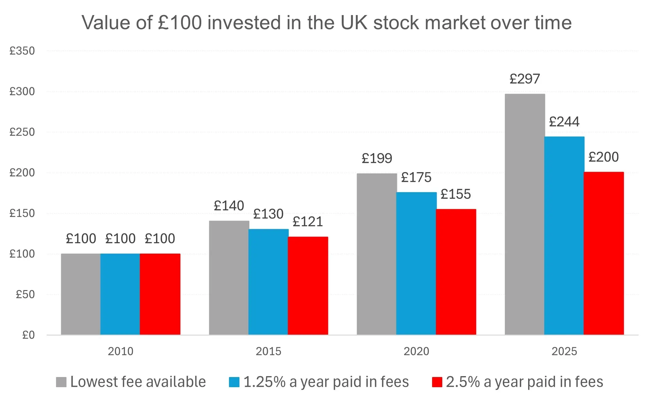 Investment growth chart showing improved returns with reduced fees